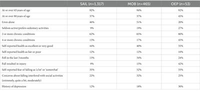 Using an academic-community partnership model to deliver evidence-based falls prevention programs in a metropolitan setting: A community case study